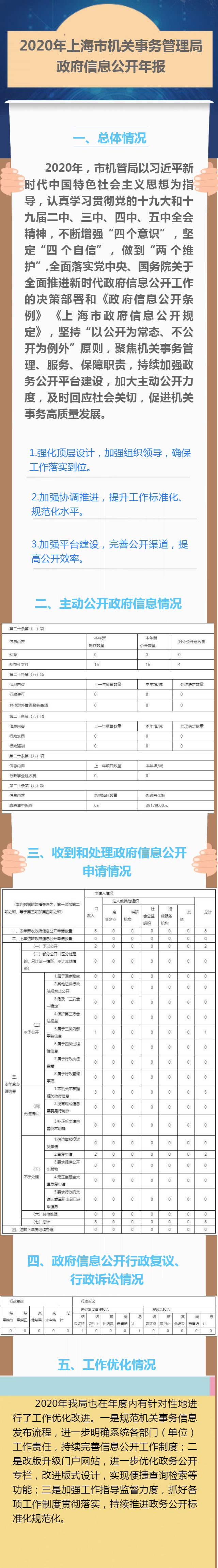 一图读懂2020年上海市机关事务管理局政府信息公开年报.png