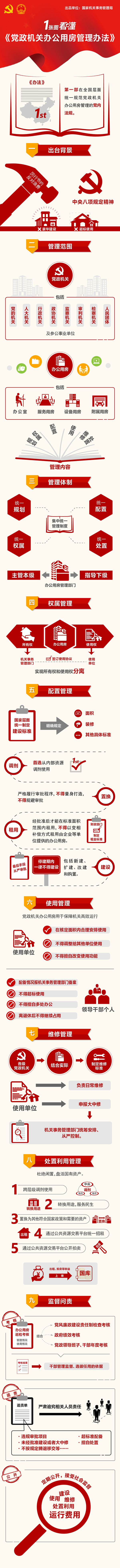 一张图看懂《党政机关办公用房管理办法》.jpg