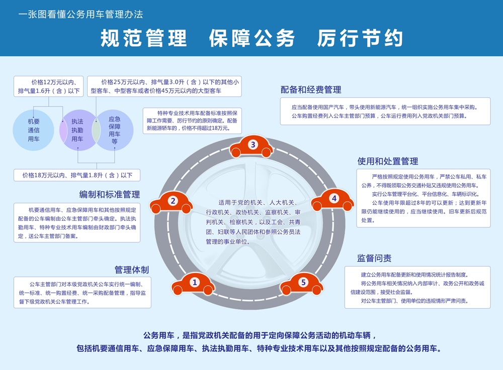 一张图看懂公务用车管理办法.jpg